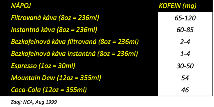 Kofein podla napojov
